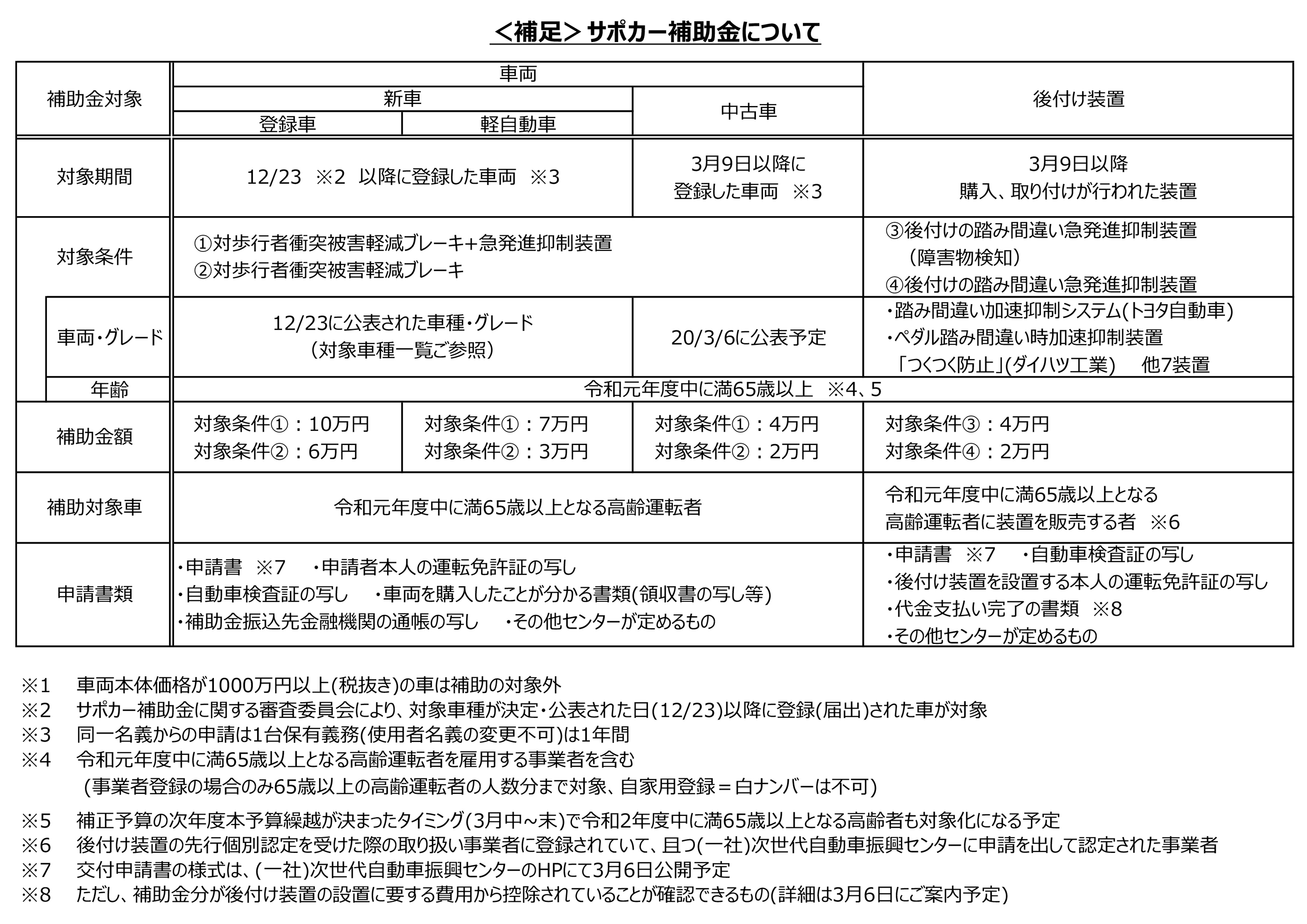 サポカー 補助 金 必要 書類 サポカー補助金でトヨタの新車を買うのですが６５歳以上だと１０万円補助ですな Amp Petmd Com