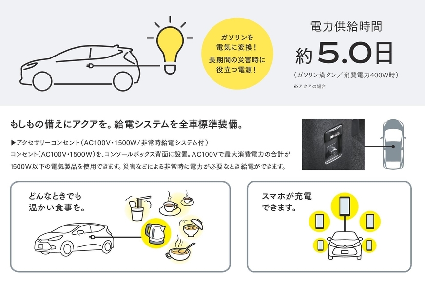 アクセサリーコンセント(AC100V・1500W/非常時給電システム付)