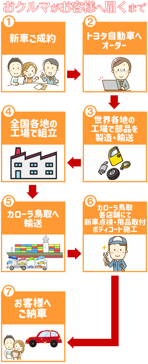 おクルマがお客様へ届くまで Corolla Tottori おクルマがお客様へ届くまで Corolla Tottori