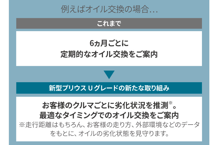 コネクティッドカーケア