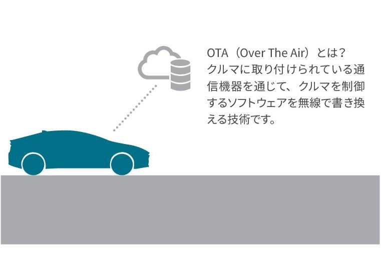 ソフトウェアアップグレード
