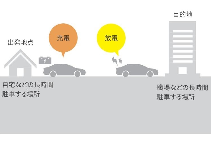 先読みエコドライブ［先読みSOC制御（目的地予測）］＊＊T-Connect契約とコネクティッドナビのオプション契約が必要です